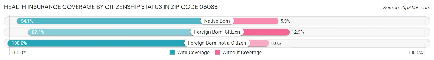 Health Insurance Coverage by Citizenship Status in Zip Code 06088