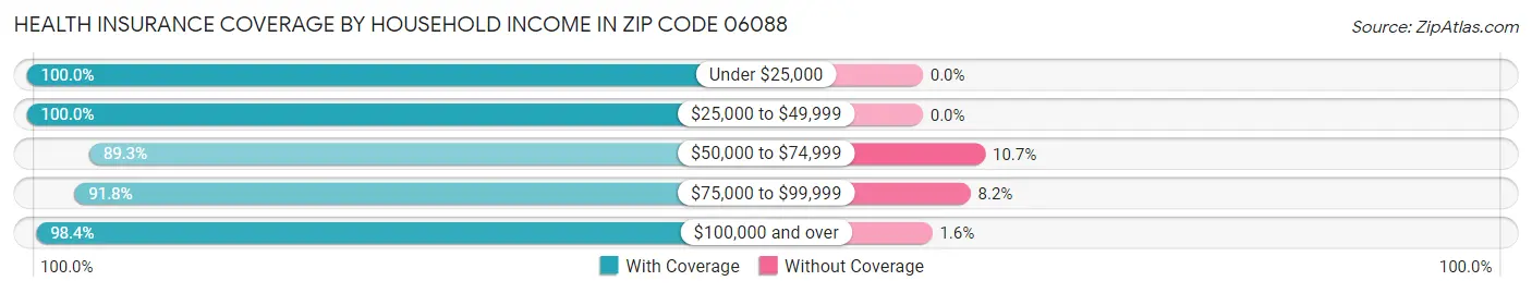 Health Insurance Coverage by Household Income in Zip Code 06088