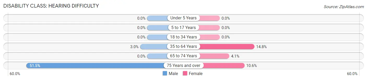 Disability in Zip Code 06088: <span>Hearing Difficulty</span>