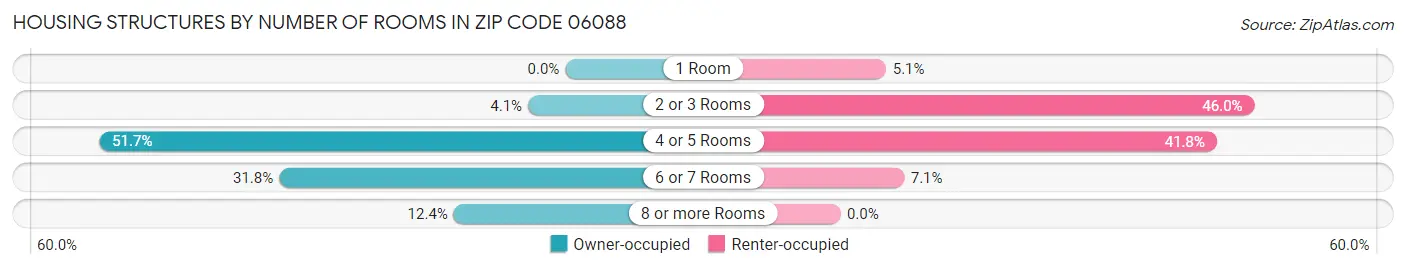 Housing Structures by Number of Rooms in Zip Code 06088