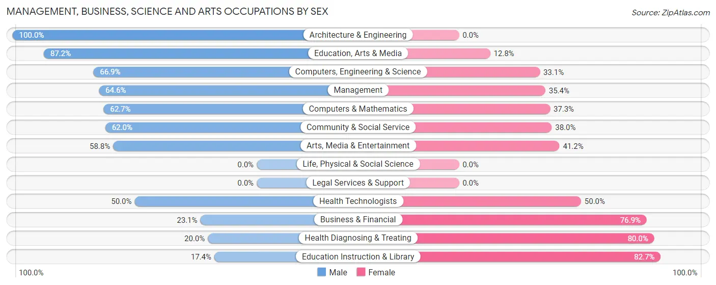 Management, Business, Science and Arts Occupations by Sex in Zip Code 06088