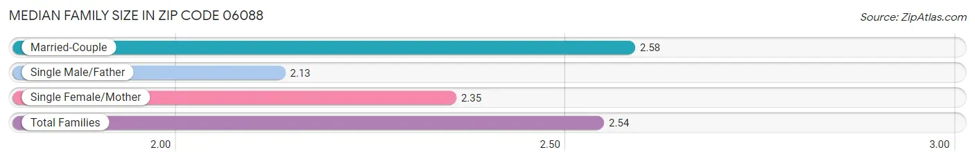 Median Family Size in Zip Code 06088