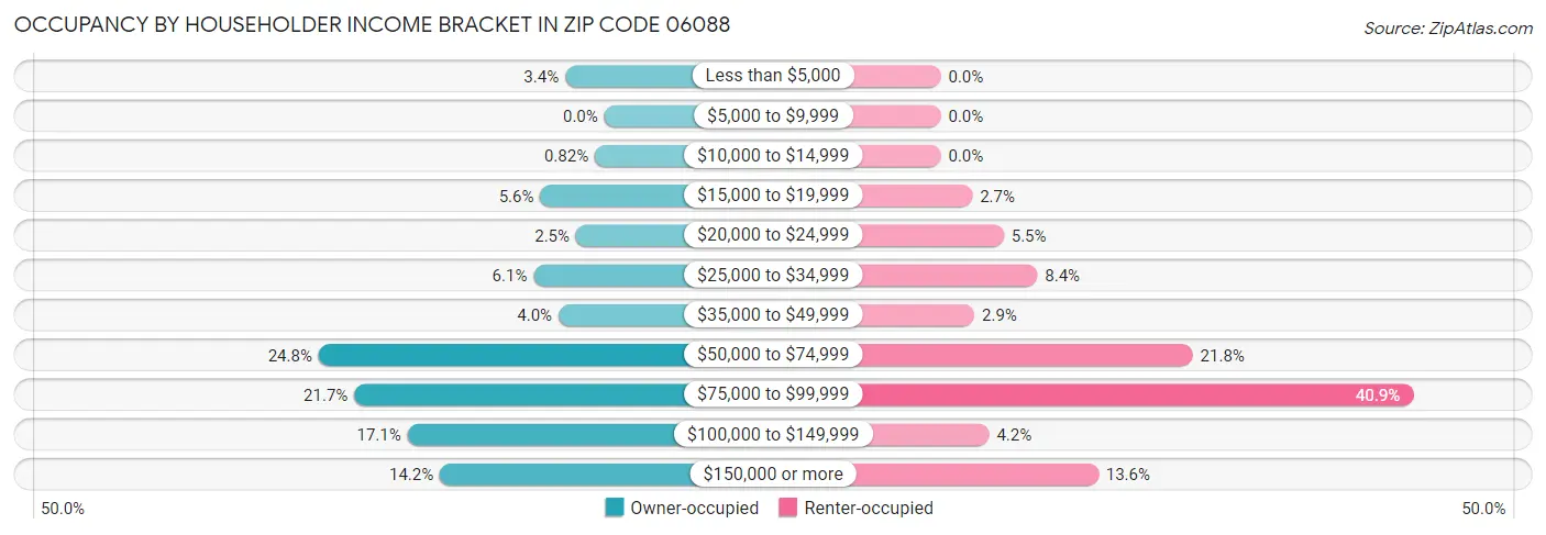 Occupancy by Householder Income Bracket in Zip Code 06088