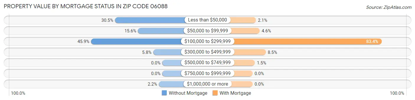 Property Value by Mortgage Status in Zip Code 06088