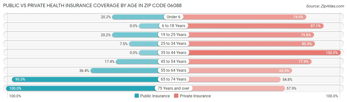 Public vs Private Health Insurance Coverage by Age in Zip Code 06088