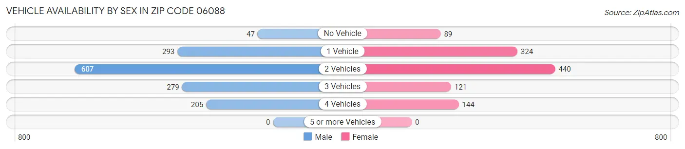 Vehicle Availability by Sex in Zip Code 06088