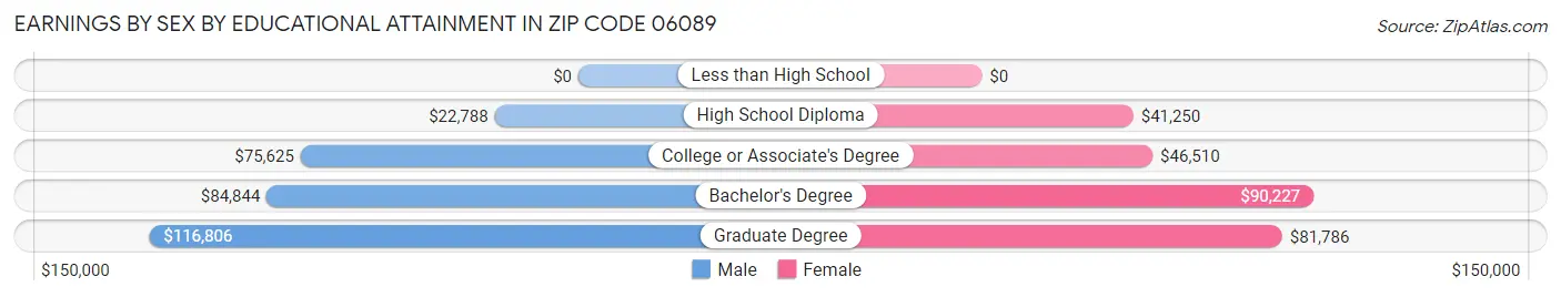 Earnings by Sex by Educational Attainment in Zip Code 06089