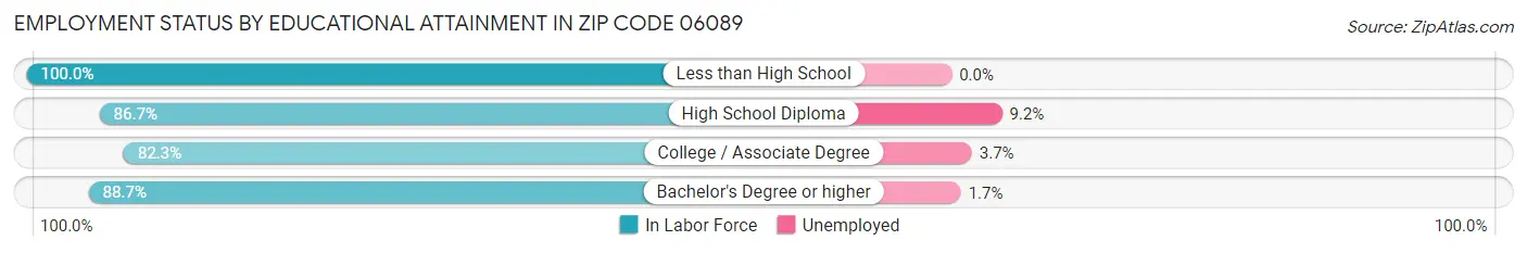 Employment Status by Educational Attainment in Zip Code 06089