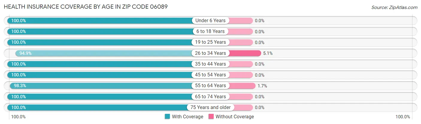 Health Insurance Coverage by Age in Zip Code 06089