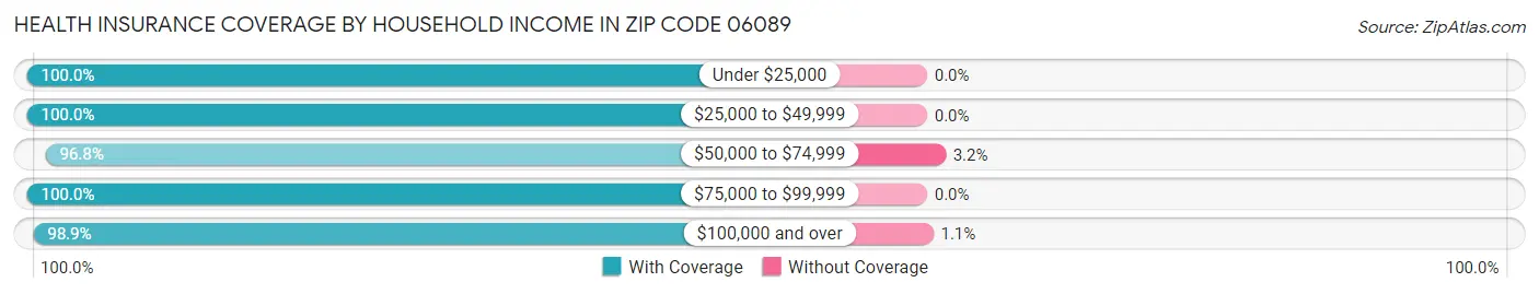 Health Insurance Coverage by Household Income in Zip Code 06089