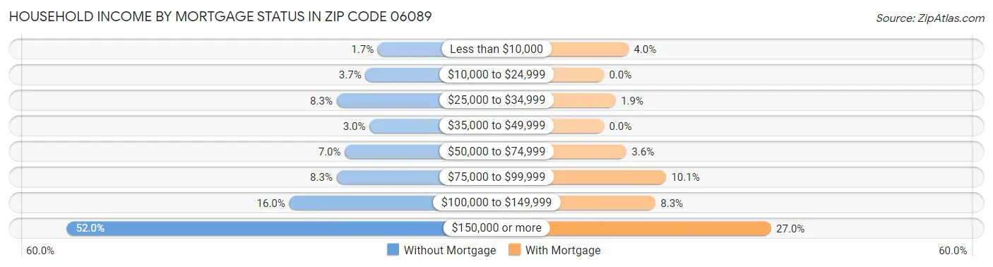 Household Income by Mortgage Status in Zip Code 06089