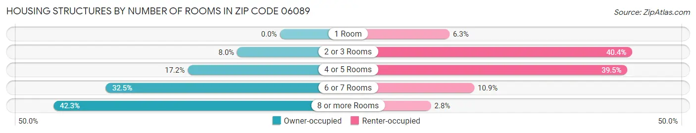 Housing Structures by Number of Rooms in Zip Code 06089