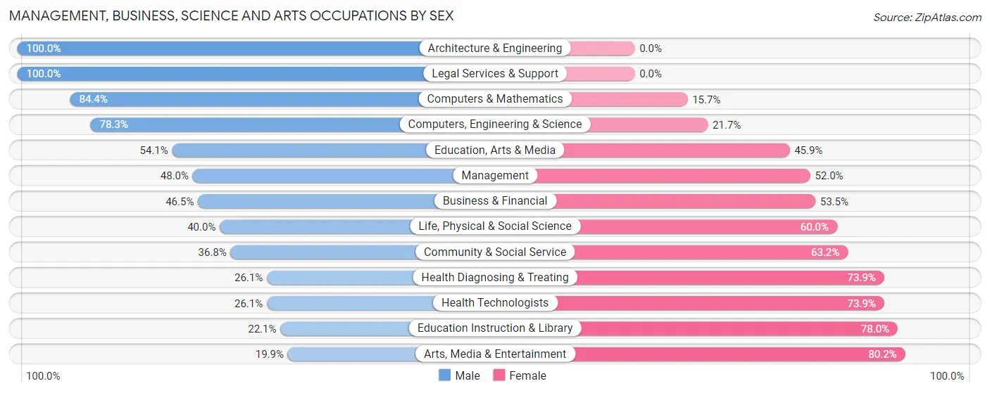 Management, Business, Science and Arts Occupations by Sex in Zip Code 06089