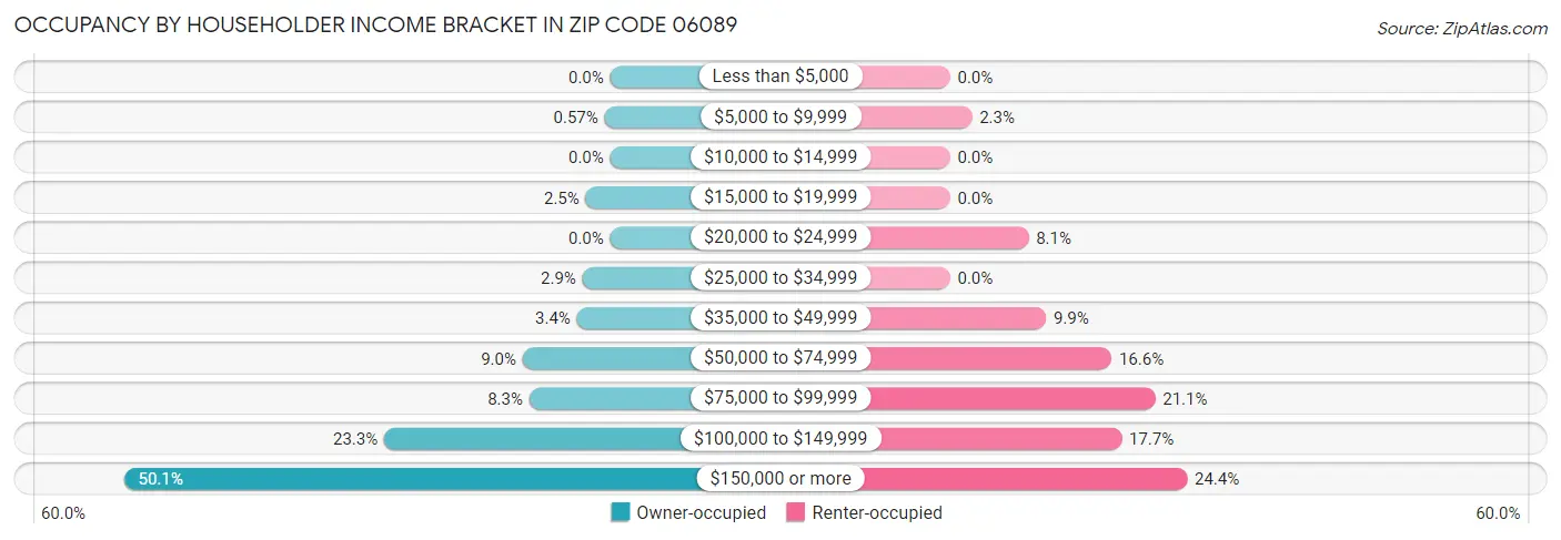 Occupancy by Householder Income Bracket in Zip Code 06089
