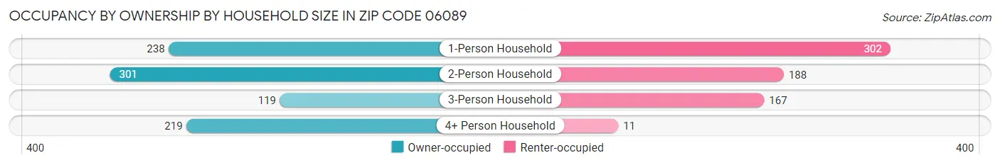 Occupancy by Ownership by Household Size in Zip Code 06089