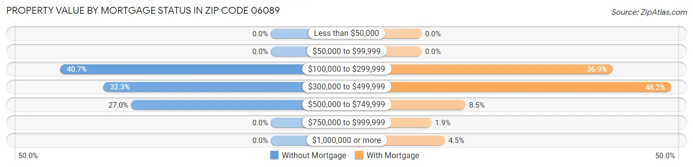 Property Value by Mortgage Status in Zip Code 06089