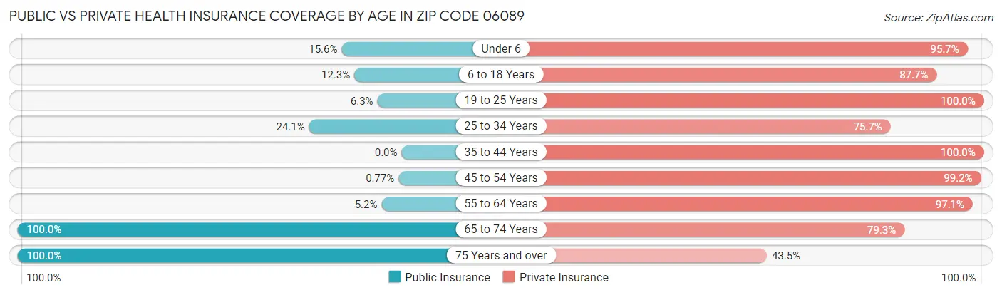 Public vs Private Health Insurance Coverage by Age in Zip Code 06089