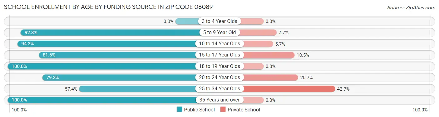 School Enrollment by Age by Funding Source in Zip Code 06089