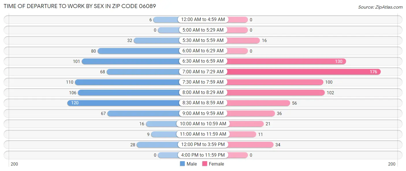 Time of Departure to Work by Sex in Zip Code 06089
