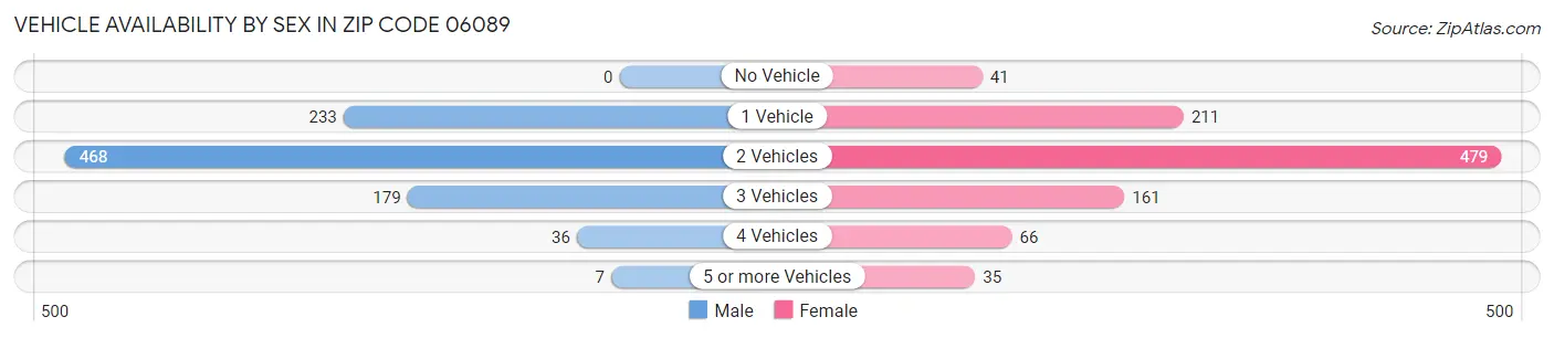 Vehicle Availability by Sex in Zip Code 06089