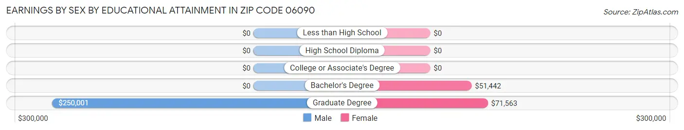 Earnings by Sex by Educational Attainment in Zip Code 06090