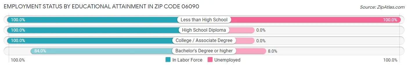 Employment Status by Educational Attainment in Zip Code 06090
