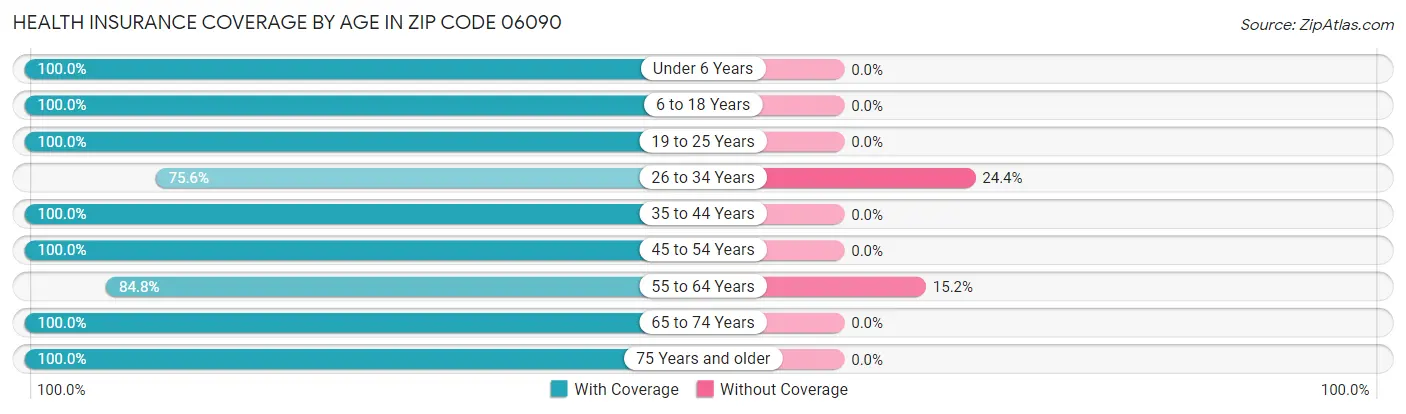 Health Insurance Coverage by Age in Zip Code 06090