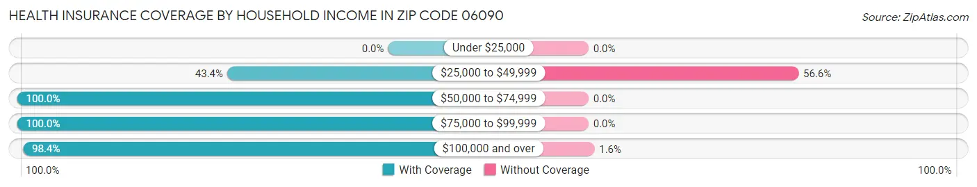 Health Insurance Coverage by Household Income in Zip Code 06090