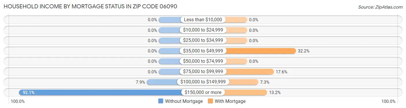 Household Income by Mortgage Status in Zip Code 06090