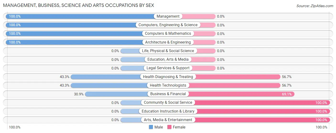 Management, Business, Science and Arts Occupations by Sex in Zip Code 06090