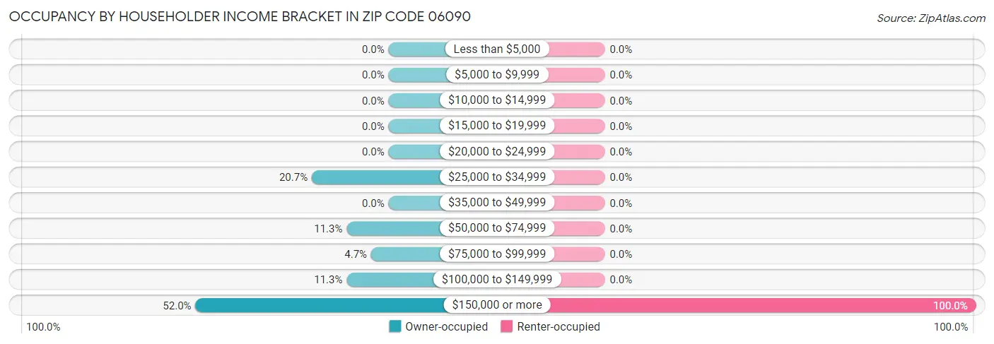 Occupancy by Householder Income Bracket in Zip Code 06090