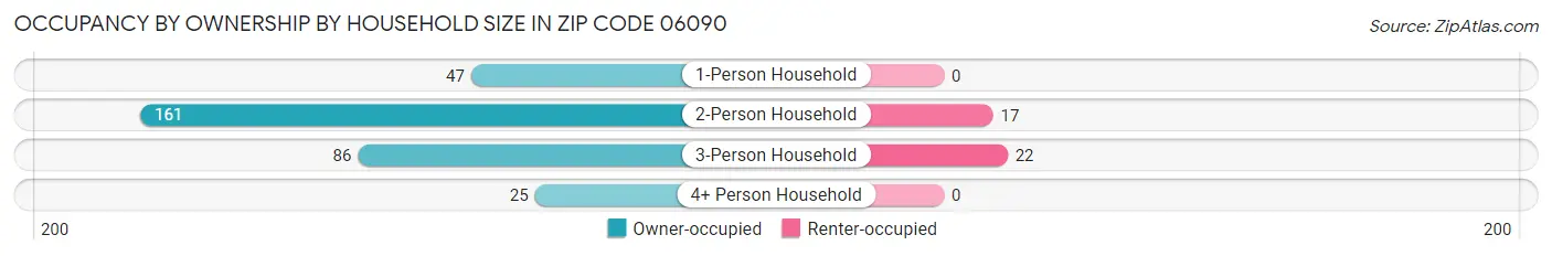 Occupancy by Ownership by Household Size in Zip Code 06090