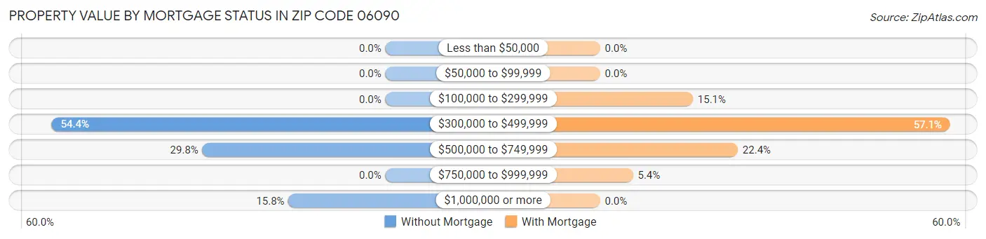 Property Value by Mortgage Status in Zip Code 06090