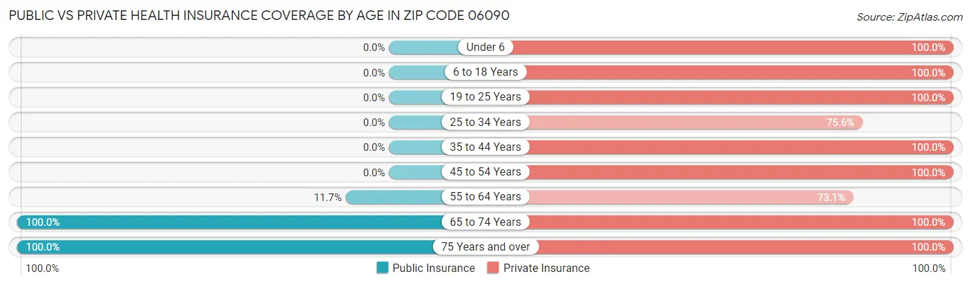 Public vs Private Health Insurance Coverage by Age in Zip Code 06090