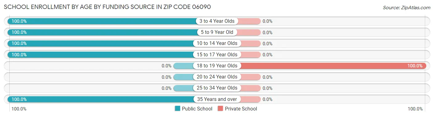 School Enrollment by Age by Funding Source in Zip Code 06090