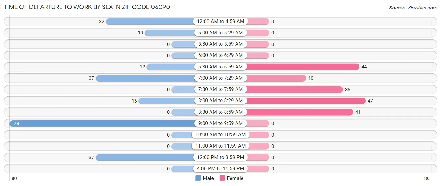 Time of Departure to Work by Sex in Zip Code 06090