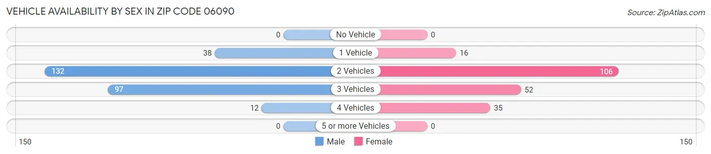 Vehicle Availability by Sex in Zip Code 06090