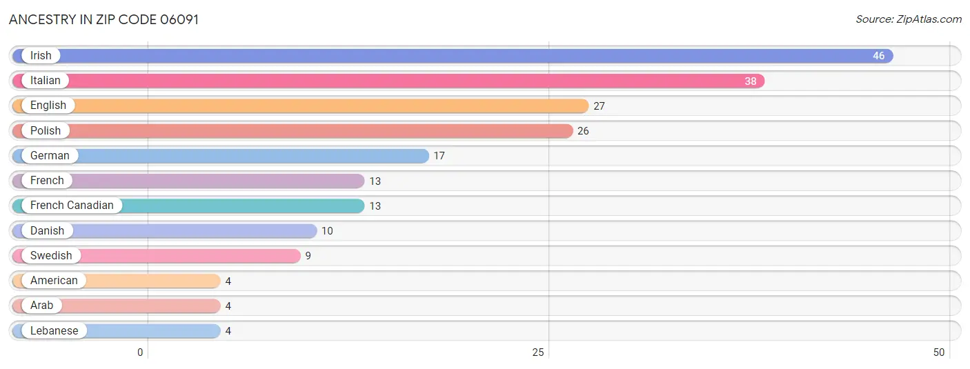 Ancestry in Zip Code 06091