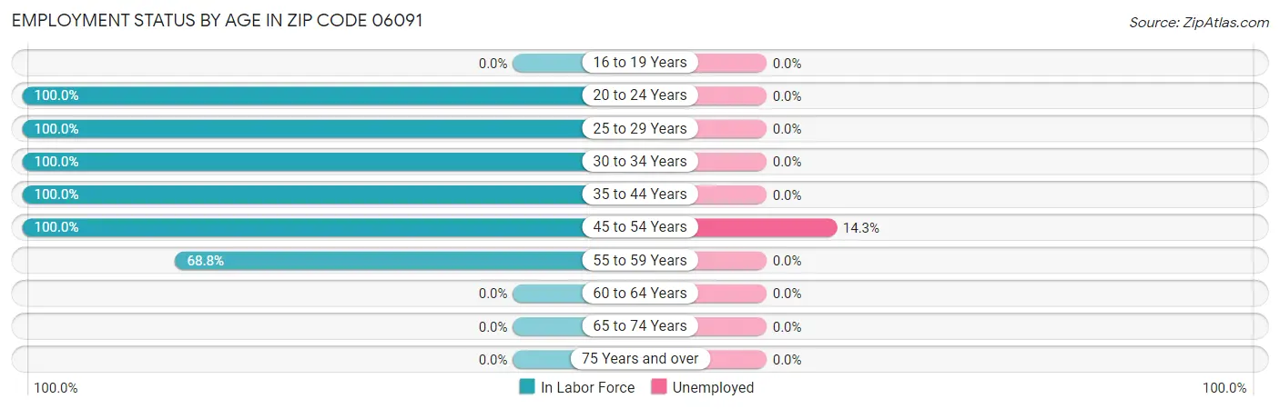 Employment Status by Age in Zip Code 06091