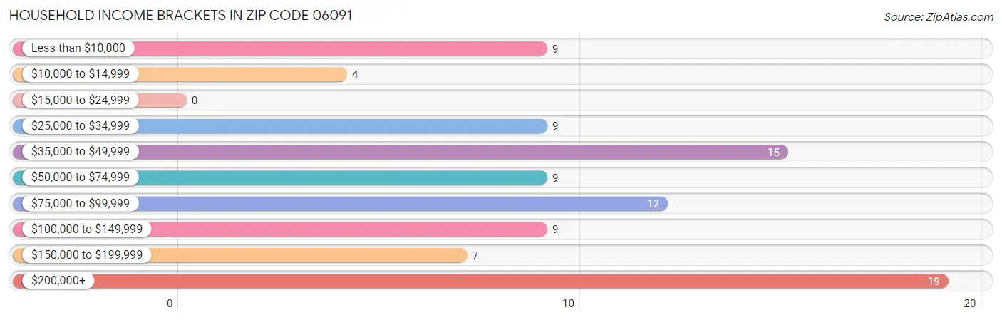 Household Income Brackets in Zip Code 06091
