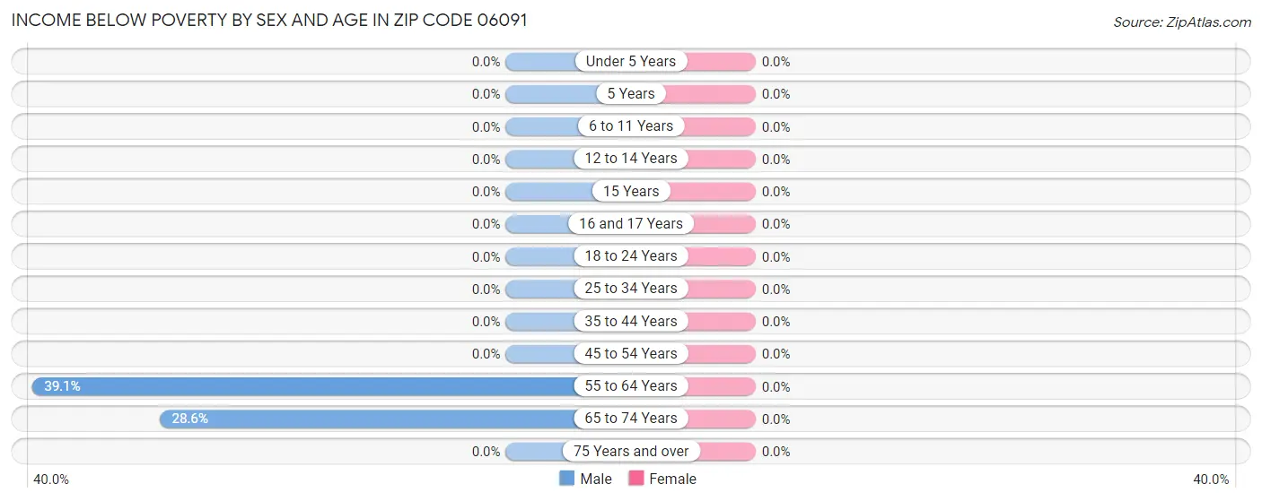 Income Below Poverty by Sex and Age in Zip Code 06091