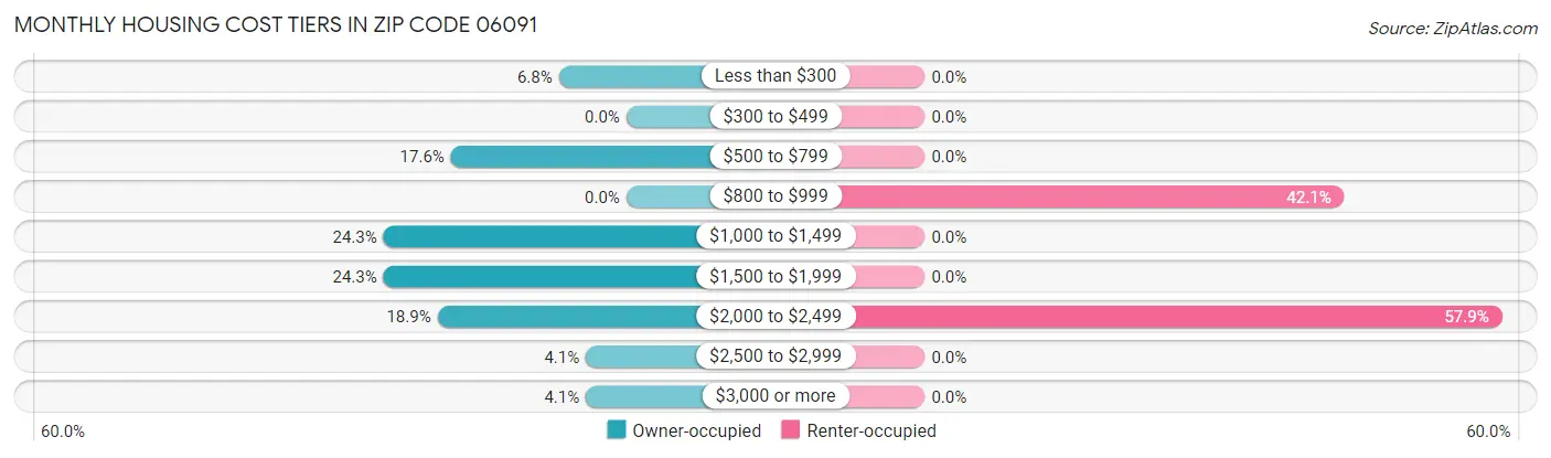 Monthly Housing Cost Tiers in Zip Code 06091