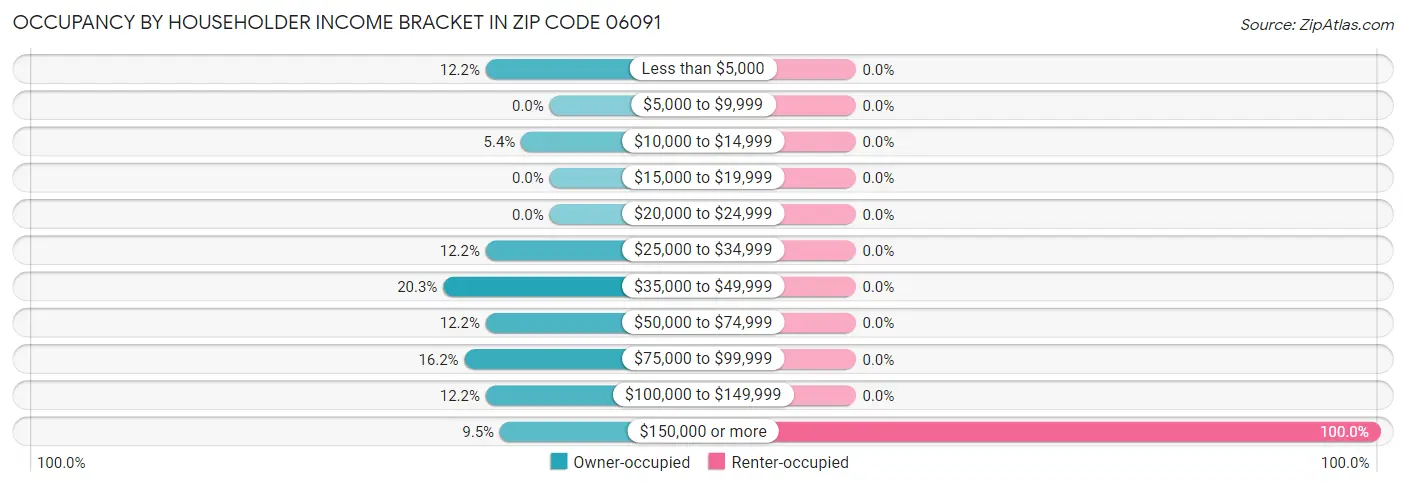 Occupancy by Householder Income Bracket in Zip Code 06091