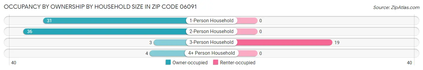Occupancy by Ownership by Household Size in Zip Code 06091