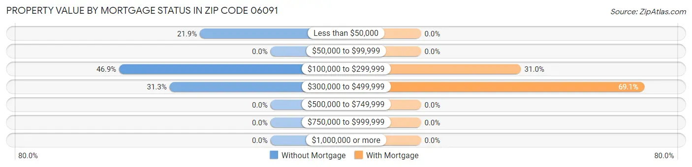 Property Value by Mortgage Status in Zip Code 06091