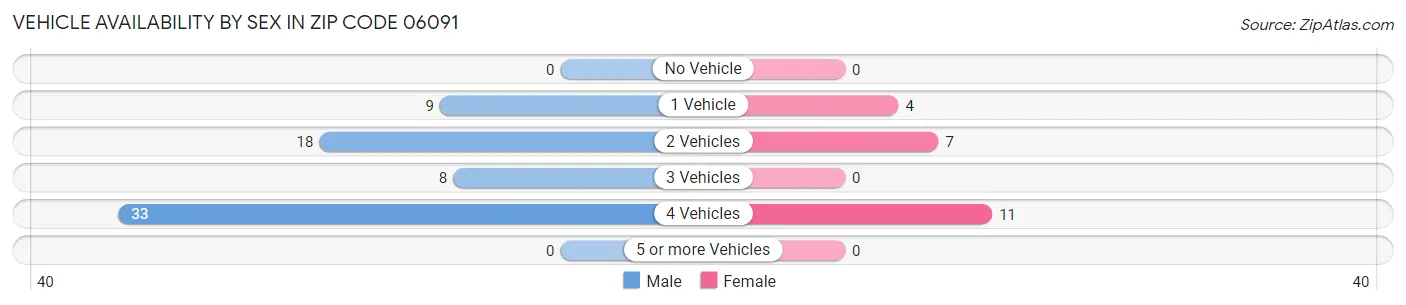 Vehicle Availability by Sex in Zip Code 06091