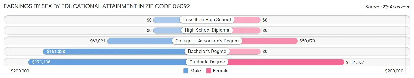 Earnings by Sex by Educational Attainment in Zip Code 06092