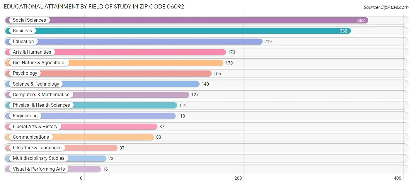 Educational Attainment by Field of Study in Zip Code 06092