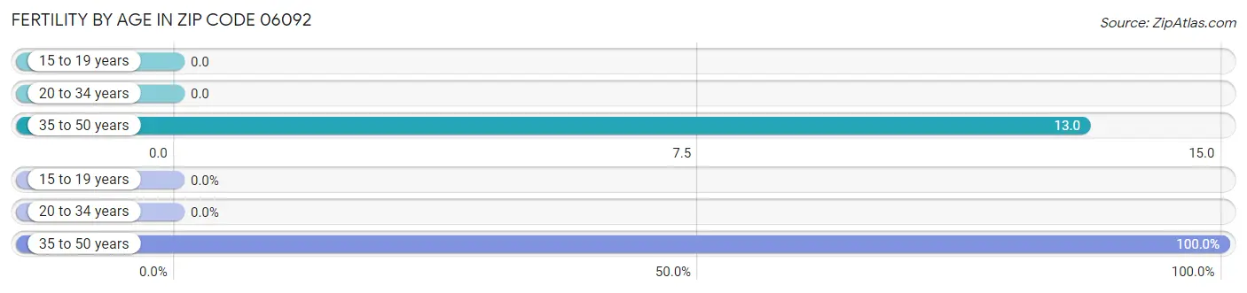 Female Fertility by Age in Zip Code 06092