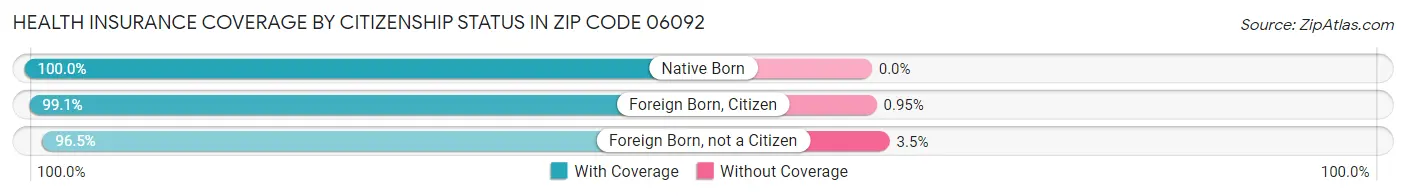 Health Insurance Coverage by Citizenship Status in Zip Code 06092